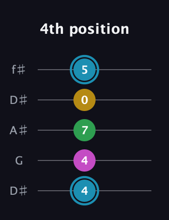 G Augmented 7th Sharp 13th guitar tab — 4th position (4 4 7 0 5) in Open D (f♯DF♯AD) · Capo 1