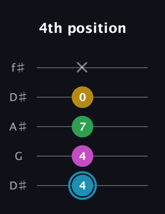 G Augmented 7th Sharp 13th guitar tab — 4th position (4 4 7 0 x) in Open D (f♯DF♯AD) · Capo 1