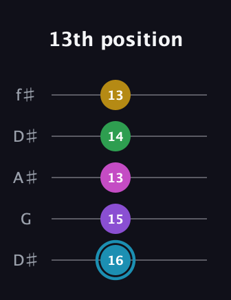 G Augmented 7th Sharp 9th guitar tab — 13th position (16 15 13 14 13) in Open D (f♯DF♯AD) · Capo 1