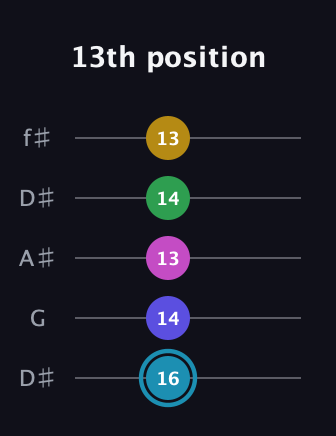 G Augmented 9th Sharp 13th guitar tab — 13th position (16 14 13 14 13) in Open D (f♯DF♯AD) · Capo 1