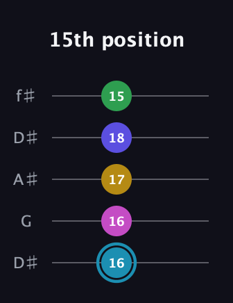 G Augmented 9th Sharp 13th guitar tab — 15th position (16 16 17 18 15) in Open D (f♯DF♯AD) · Capo 1