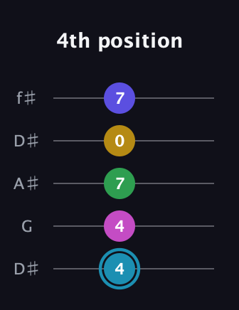 G Augmented 9th Sharp 13th guitar tab — 4th position (4 4 7 0 7) in Open D (f♯DF♯AD) · Capo 1