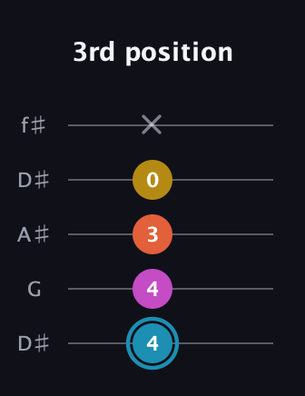 G Augmented Flat 5th guitar tab — 3rd position (4 4 3 0 x) in Open D (f♯DF♯AD) · Capo 1