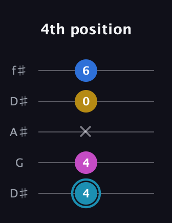 G Augmented Flat 9th guitar tab — 4th position (4 4 x 0 6) in Open D (f♯DF♯AD) · Capo 1
