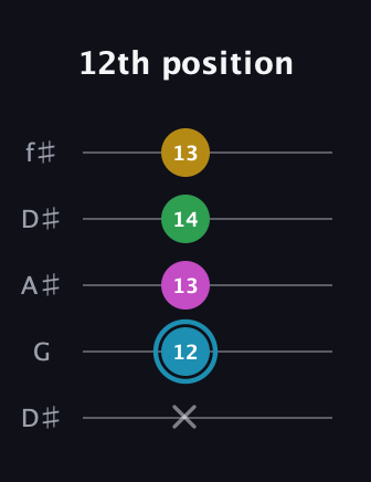 G Augmented Sharp 13th guitar tab — 12th position (x 12 13 14 13) in Open D (f♯DF♯AD) · Capo 1