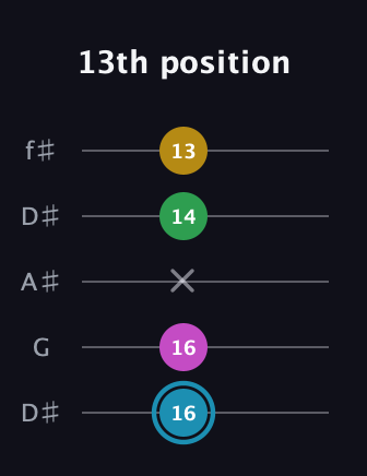 G Augmented Sharp 13th guitar tab — 13th position (16 16 x 14 13) in Open D (f♯DF♯AD) · Capo 1
