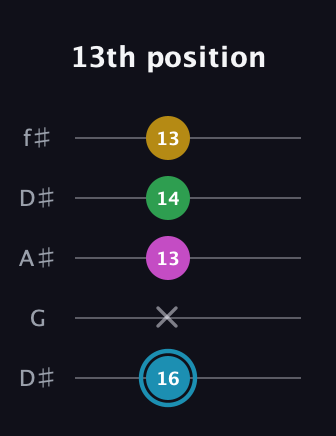 G Augmented Sharp 13th guitar tab — 13th position (16 x 13 14 13) in Open D (f♯DF♯AD) · Capo 1