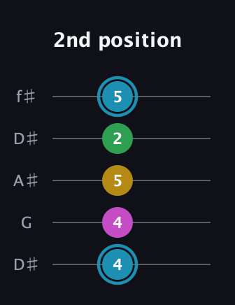 G Augmented Sharp 13th guitar tab — 2nd position (4 4 5 2 5) in Open D (f♯DF♯AD) · Capo 1