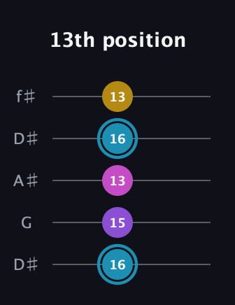 G Augmented Sharp 9th guitar tab — 13th position (16 15 13 16 13) in Open D (f♯DF♯AD) · Capo 1