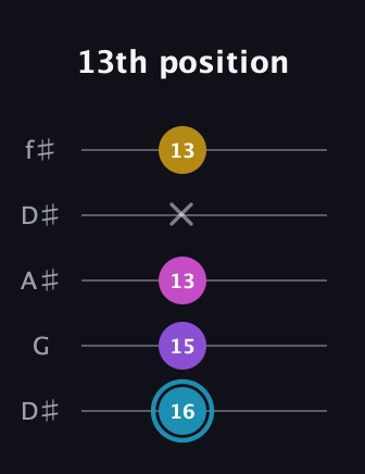 G Augmented Sharp 9th guitar tab — 13th position (16 15 13 x 13) in Open D (f♯DF♯AD) · Capo 1