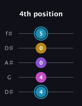 G Augmented Sharp 9th guitar tab — 4th position (4 4 0 0 5) in Open D (f♯DF♯AD) · Capo 1