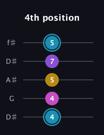 G Augmented Sharp 9th guitar tab — 4th position (4 4 5 7 5) in Open D (f♯DF♯AD) · Capo 1