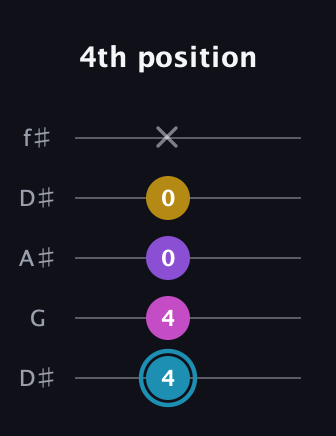 G Augmented Sharp 9th guitar tab — 4th position (4 4 0 0 x) in Open D (f♯DF♯AD) · Capo 1