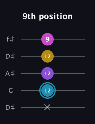 G Augmented Sharp 9th guitar tab — 9th position (x 12 12 12 9) in Open D (f♯DF♯AD) · Capo 1