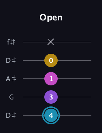 G Augmented Sharp 9th guitar tab — Open (4 3 1 0 x) in Open D (f♯DF♯AD) · Capo 1