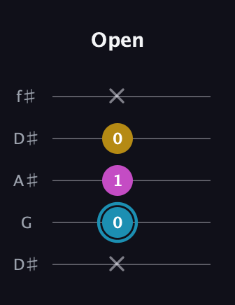 G Augmented guitar tab — Open (x 0 1 0 x) in Open D (f♯DF♯AD) · Capo 1