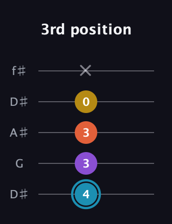 G Diminished Sharp 5th guitar tab — 3rd position (4 3 3 0 x) in Open D (f♯DF♯AD) · Capo 1
