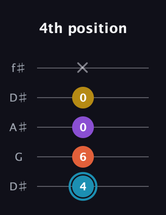 G Diminished Sharp 5th guitar tab — 4th position (4 6 0 0 x) in Open D (f♯DF♯AD) · Capo 1