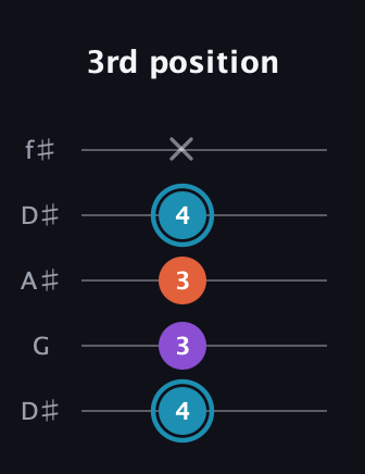 G Diminished Sharp 9th guitar tab — 3rd position (4 3 3 4 x) in Open D (f♯DF♯AD) · Capo 1