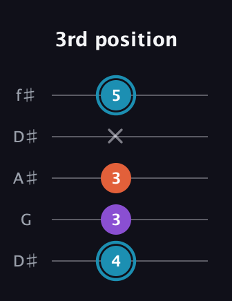 G Diminished Sharp 9th guitar tab — 3rd position (4 3 3 x 5) in Open D (f♯DF♯AD) · Capo 1
