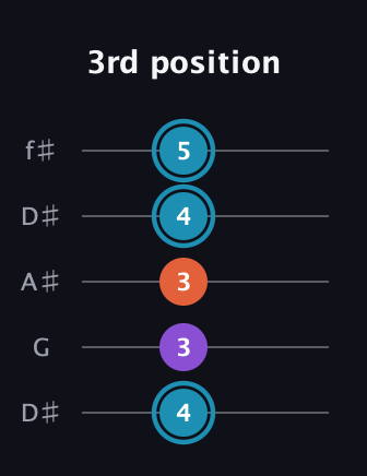 G Diminished Sharp 9th guitar tab — 3rd position (4 3 3 4 5) in Open D (f♯DF♯AD) · Capo 1