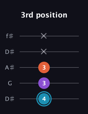 G Diminished Sharp 9th guitar tab — 3rd position (4 3 3 x x) in Open D (f♯DF♯AD) · Capo 1