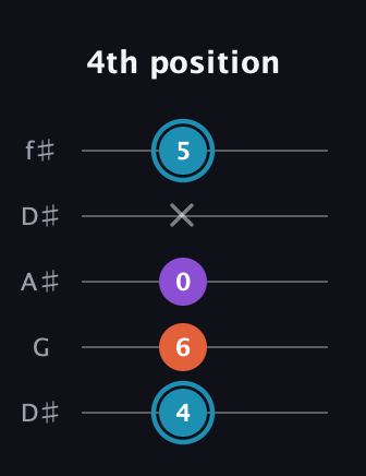 G Diminished Sharp 9th guitar tab — 4th position (4 6 0 x 5) in Open D (f♯DF♯AD) · Capo 1