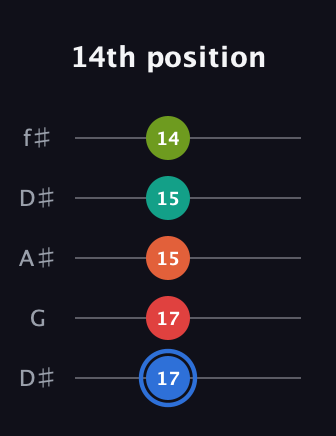 G♯ Augmented 7th Added 4th guitar tab — 14th position (17 17 15 15 14) in Open D (f♯DF♯AD) · Capo 1