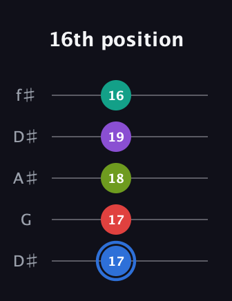 G♯ Augmented 7th Added 9th guitar tab — 16th position (17 17 18 19 16) in Open D (f♯DF♯AD) · Capo 1