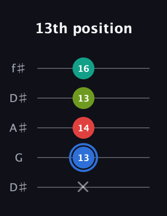 G♯ Augmented 7th Flat 13th guitar tab — 13th position (x 13 14 13 16) in Open D (f♯DF♯AD) · Capo 1