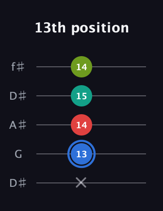 G♯ Augmented 7th Flat 13th guitar tab — 13th position (x 13 14 15 14) in Open D (f♯DF♯AD) · Capo 1