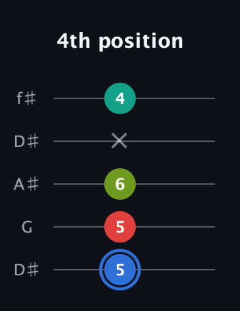 G♯ Augmented 7th Flat 13th guitar tab — 4th position (5 5 6 x 4) in Open D (f♯DF♯AD) · Capo 1