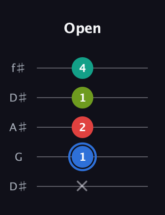 G♯ Augmented 7th Flat 13th guitar tab — Open (x 1 2 1 4) in Open D (f♯DF♯AD) · Capo 1