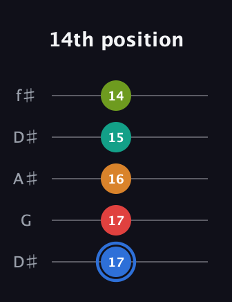 G♯ Augmented 7th Flat 5th guitar tab — 14th position (17 17 16 15 14) in Open D (f♯DF♯AD) · Capo 1