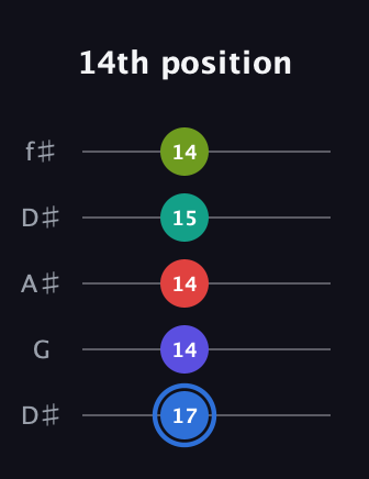 G♯ Augmented 7th Flat 9th guitar tab — 14th position (17 14 14 15 14) in Open D (f♯DF♯AD) · Capo 1