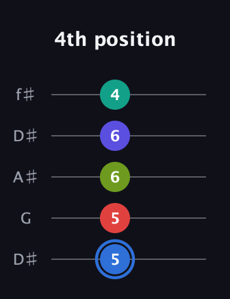 G♯ Augmented 7th Flat 9th guitar tab — 4th position (5 5 6 6 4) in Open D (f♯DF♯AD) · Capo 1