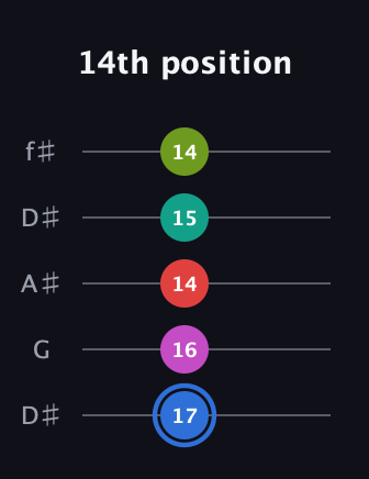 G♯ Augmented 7th Sharp 9th guitar tab — 14th position (17 16 14 15 14) in Open D (f♯DF♯AD) · Capo 1