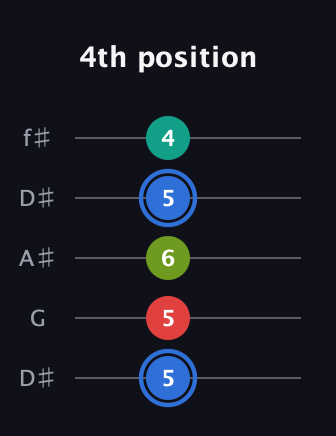 G♯ Augmented 7th guitar tab — 4th position (5 5 6 5 4) in Open D (f♯DF♯AD) · Capo 1
