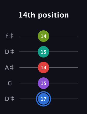 G♯ Augmented 9th Flat 13th guitar tab — 14th position (17 15 14 15 14) in Open D (f♯DF♯AD) · Capo 1