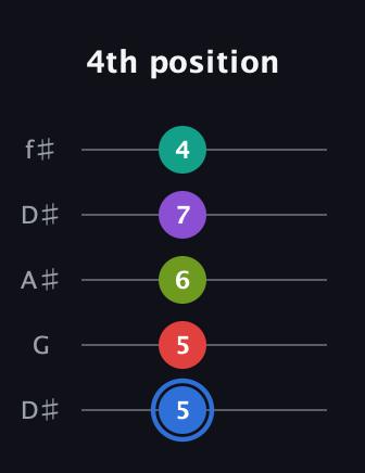 G♯ Augmented 9th guitar tab — 4th position (5 5 6 7 4) in Open D (f♯DF♯AD) · Capo 1