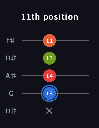 G♯ Augmented Added 11th guitar tab — 11th position (x 13 14 13 11) in Open D (f♯DF♯AD) · Capo 1