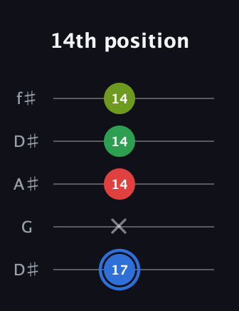 G♯ Augmented Added 13th guitar tab — 14th position (17 x 14 14 14) in Open D (f♯DF♯AD) · Capo 1