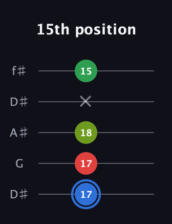 G♯ Augmented Added 13th guitar tab — 15th position (17 17 18 x 15) in Open D (f♯DF♯AD) · Capo 1