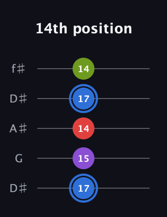 G♯ Augmented Added 2nd guitar tab — 14th position (17 15 14 17 14) in Open D (f♯DF♯AD) · Capo 1