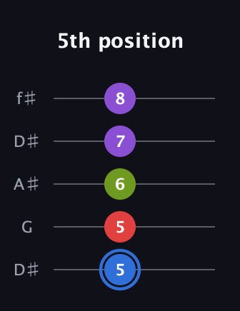 G♯ Augmented Added 2nd guitar tab — 5th position (5 5 6 7 8) in Open D (f♯DF♯AD) · Capo 1