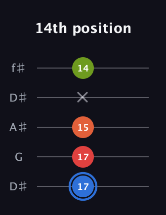 G♯ Augmented Added 4th guitar tab — 14th position (17 17 15 x 14) in Open D (f♯DF♯AD) · Capo 1