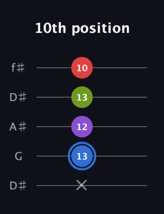 G♯ Augmented Added 9th guitar tab — 10th position (x 13 12 13 10) in Open D (f♯DF♯AD) · Capo 1