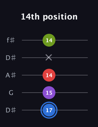 G♯ Augmented Added 9th guitar tab — 14th position (17 15 14 x 14) in Open D (f♯DF♯AD) · Capo 1