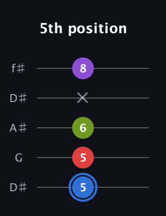 G♯ Augmented Added 9th guitar tab — 5th position (5 5 6 x 8) in Open D (f♯DF♯AD) · Capo 1