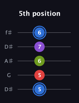 G♯ Augmented Added 9th guitar tab — 5th position (5 5 6 7 6) in Open D (f♯DF♯AD) · Capo 1